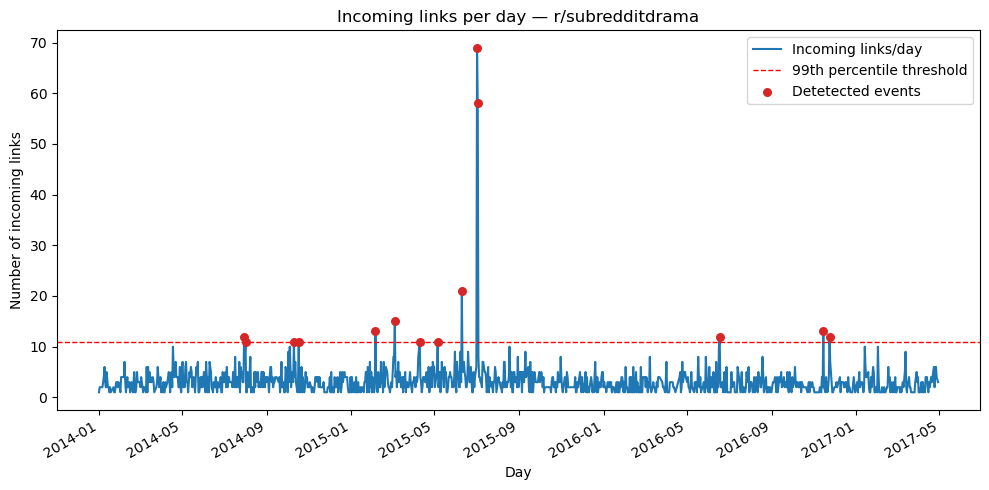 Frequency event detection