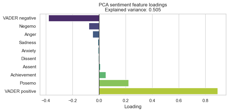 PCA weights